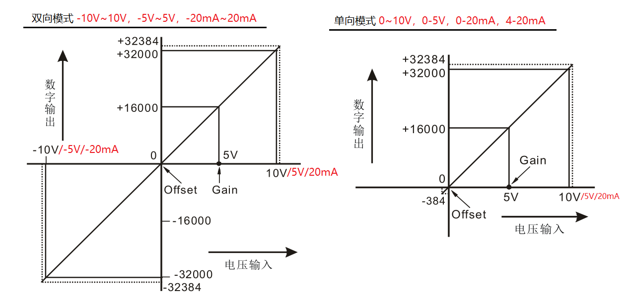 模拟量输入
